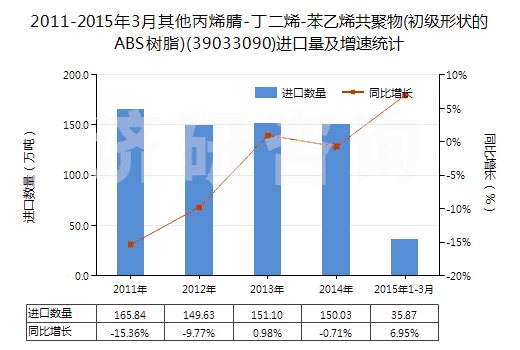 2011-2015年3月其他丙烯腈-丁二烯-苯乙烯共聚物(初級形狀的ABS樹脂)(39033090)進(jìn)口量及增速統(tǒng)計